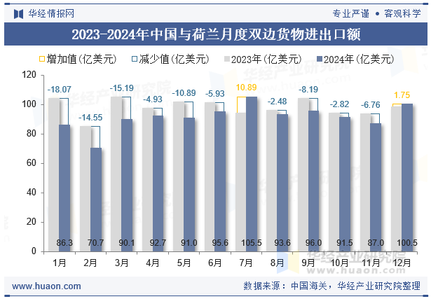 2023-2024年中国与荷兰月度双边货物进出口额