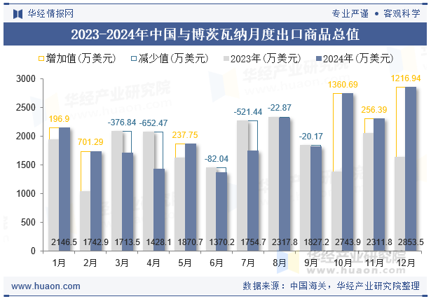 2023-2024年中国与博茨瓦纳月度出口商品总值