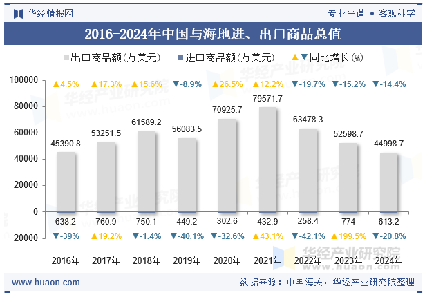 2016-2024年中国与海地进、出口商品总值
