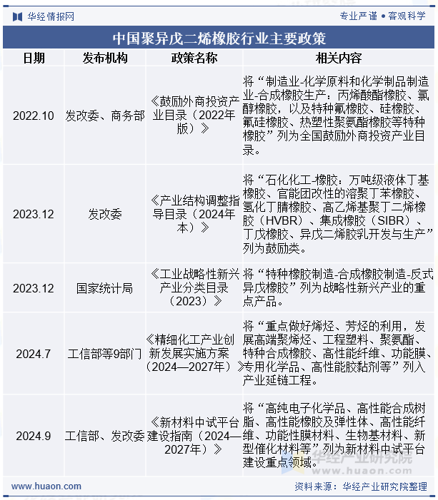 中国聚异戊二烯橡胶行业主要政策