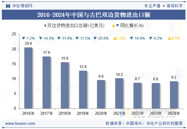 2016-2024年中国与古巴双边货物进出口额