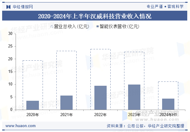 2020-2024年上半年汉威科技营业收入情况