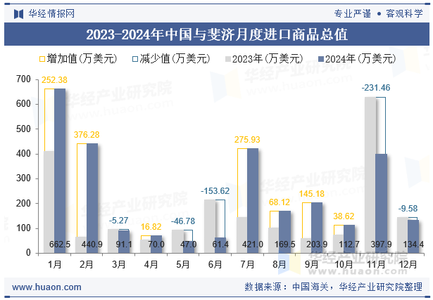 2023-2024年中国与斐济月度进口商品总值