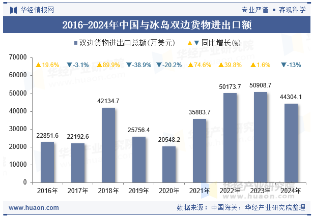 2016-2024年中国与冰岛双边货物进出口额