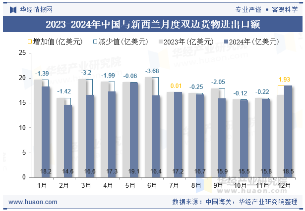 2023-2024年中国与新西兰月度双边货物进出口额