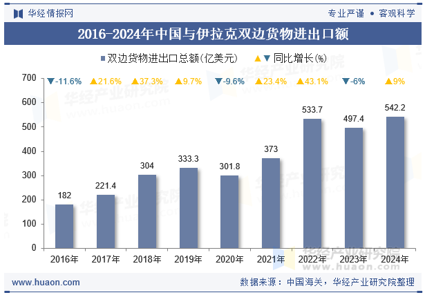 2016-2024年中国与伊拉克双边货物进出口额