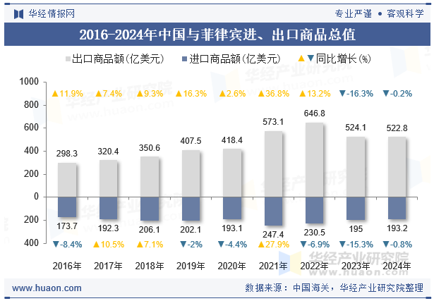 2016-2024年中国与菲律宾进、出口商品总值