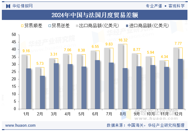 2024年中国与法国月度贸易差额