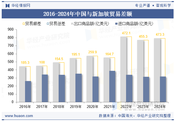 2016-2024年中国与新加坡贸易差额