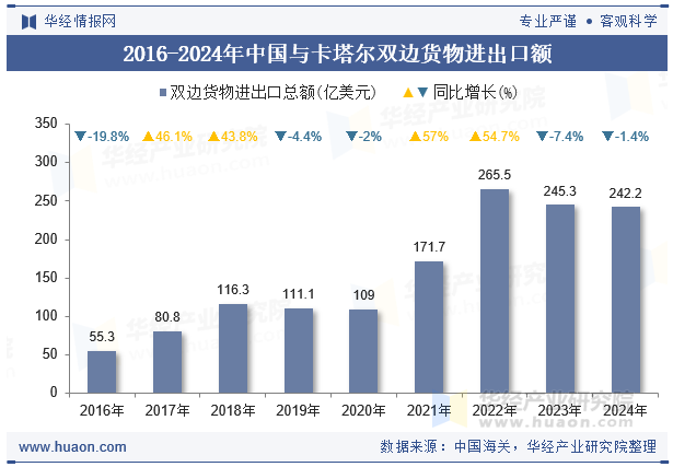 2016-2024年中国与卡塔尔双边货物进出口额