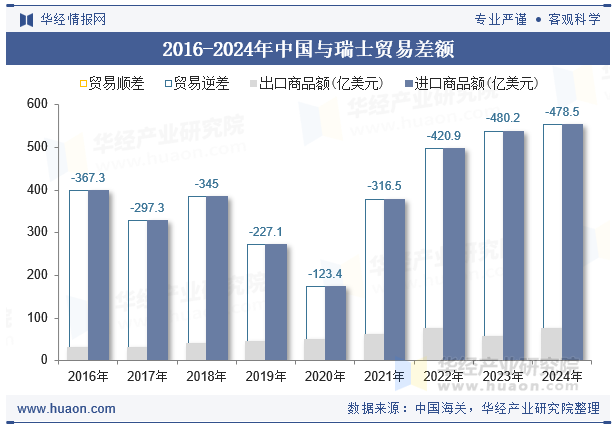 2016-2024年中国与瑞士贸易差额