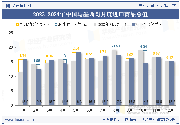 2023-2024年中国与墨西哥月度进口商品总值