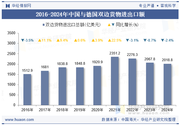 2016-2024年中国与德国双边货物进出口额