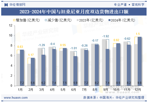 2023-2024年中国与坦桑尼亚月度双边货物进出口额
