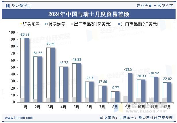 2024年中国与瑞士月度贸易差额