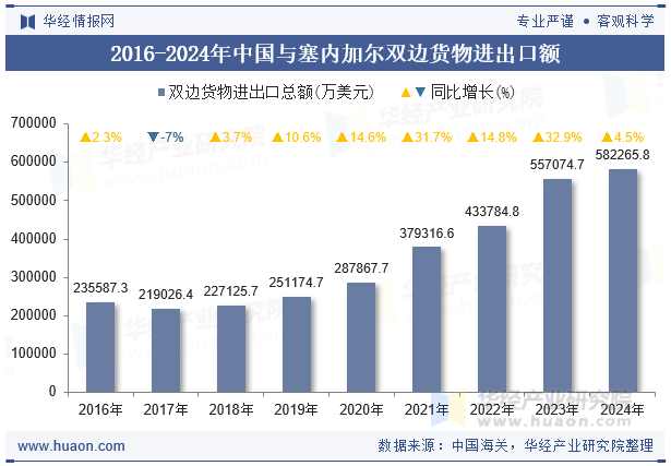 2016-2024年中国与塞内加尔双边货物进出口额