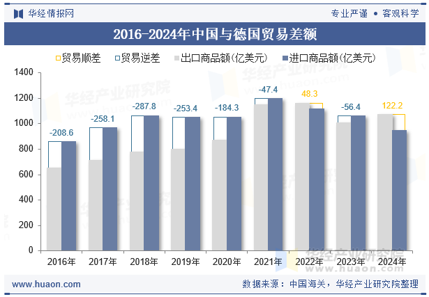 2016-2024年中国与德国贸易差额