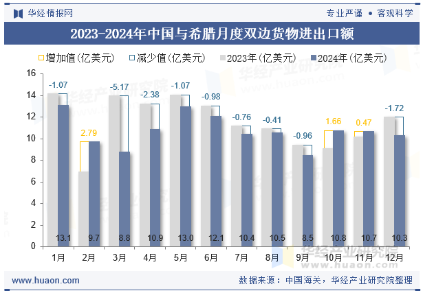 2023-2024年中国与希腊月度双边货物进出口额