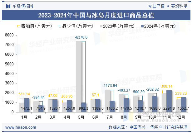 2023-2024年中国与冰岛月度进口商品总值