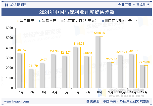2024年中国与叙利亚月度贸易差额