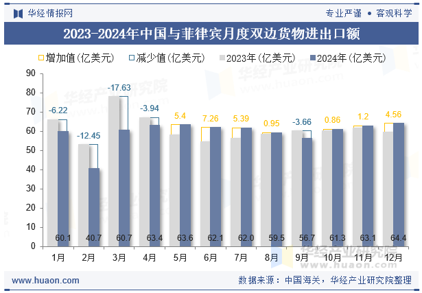 2023-2024年中国与菲律宾月度双边货物进出口额