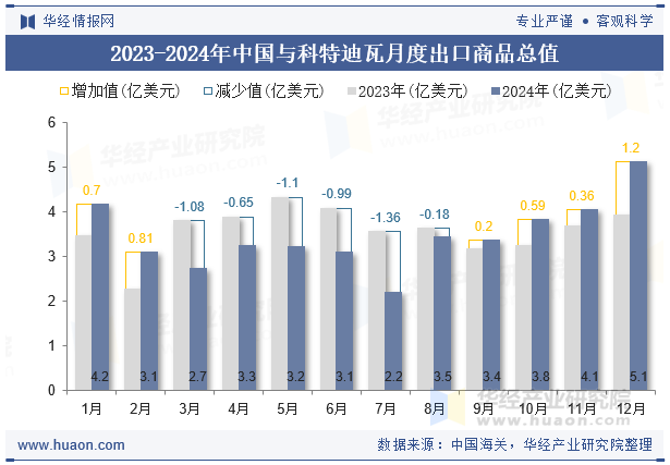 2023-2024年中国与科特迪瓦月度出口商品总值