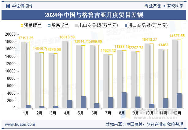 2024年中国与格鲁吉亚月度贸易差额