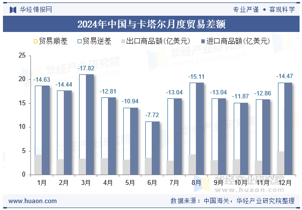 2024年中国与卡塔尔月度贸易差额