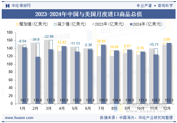 2023-2024年中国与美国月度进口商品总值