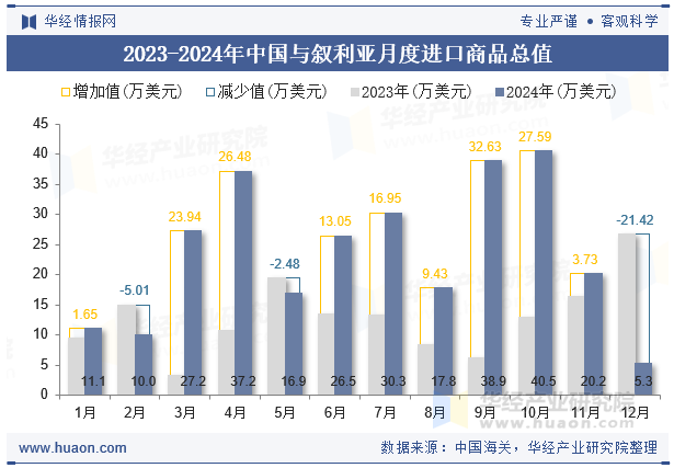 2023-2024年中国与叙利亚月度进口商品总值