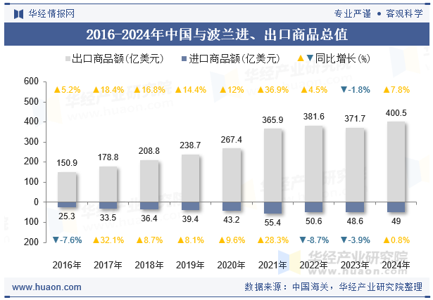 2016-2024年中国与波兰进、出口商品总值