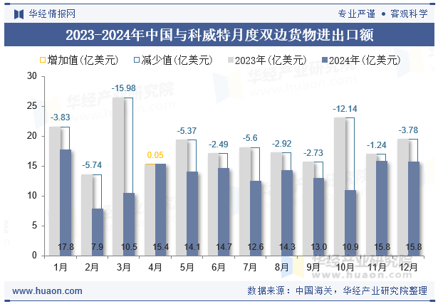 2023-2024年中国与科威特月度双边货物进出口额