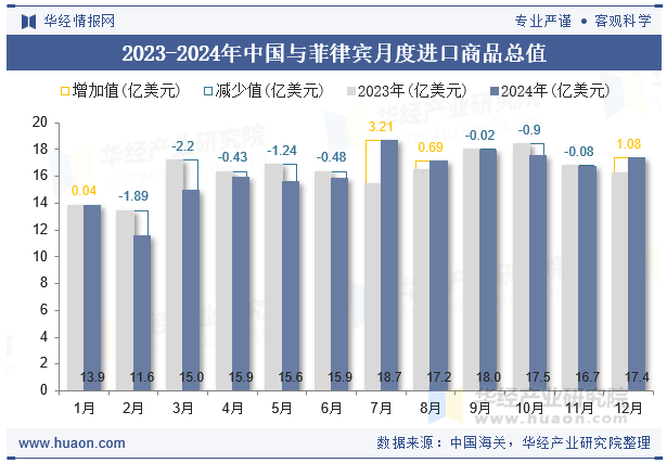 2023-2024年中国与菲律宾月度进口商品总值