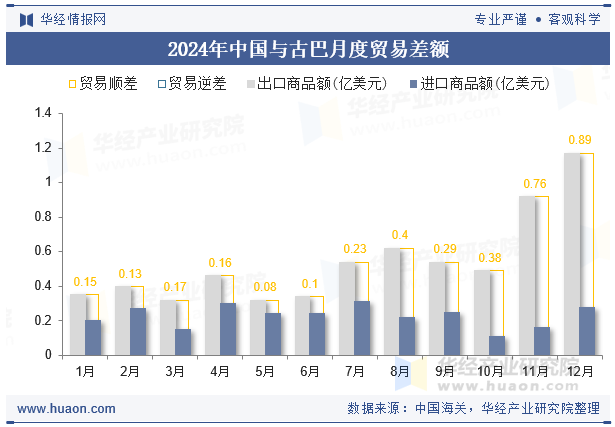 2024年中国与古巴月度贸易差额
