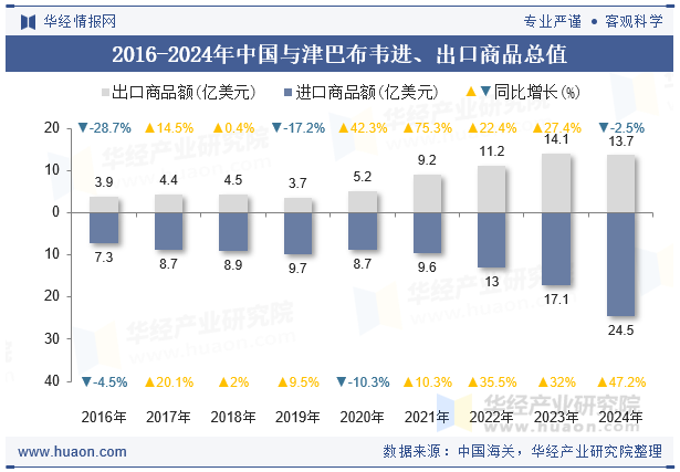 2016-2024年中国与津巴布韦进、出口商品总值