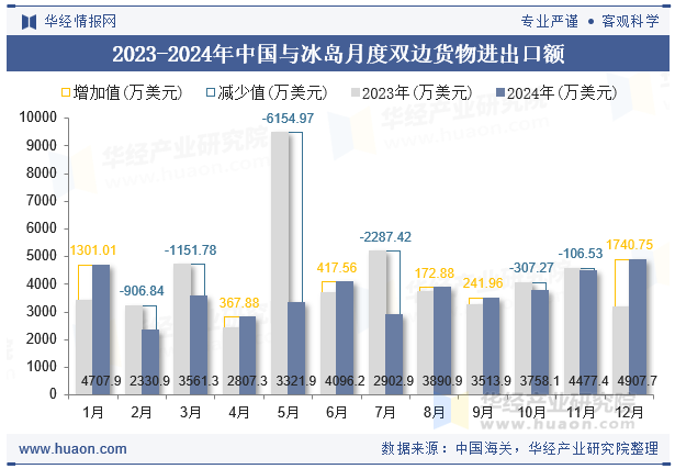 2023-2024年中国与冰岛月度双边货物进出口额