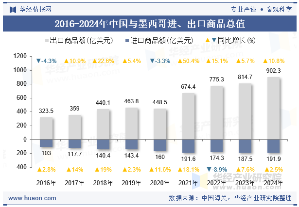 2016-2024年中国与墨西哥进、出口商品总值