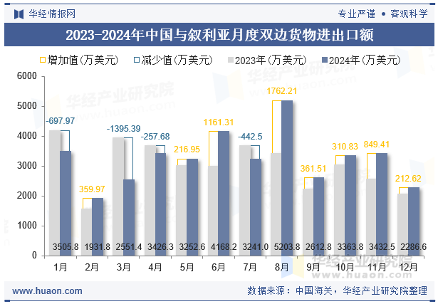 2023-2024年中国与叙利亚月度双边货物进出口额