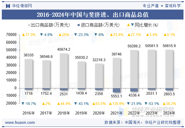 2016-2024年中国与斐济进、出口商品总值