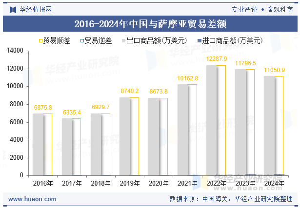 2016-2024年中国与萨摩亚贸易差额