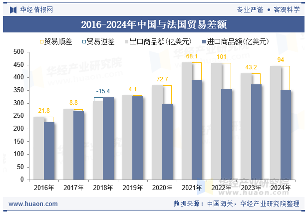 2016-2024年中国与法国贸易差额