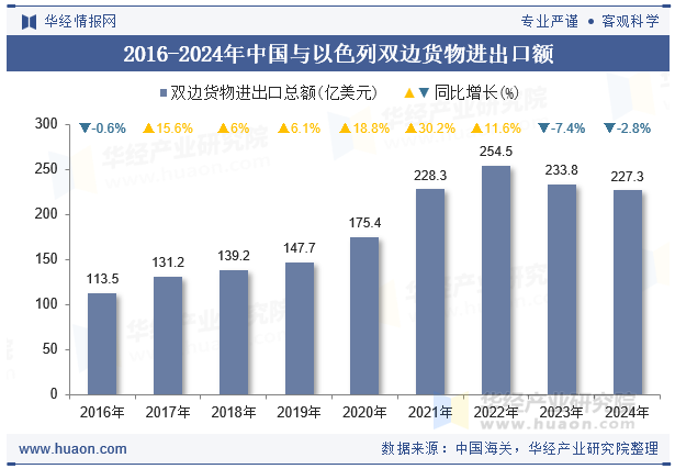 2016-2024年中国与以色列双边货物进出口额