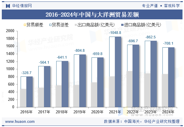 2016-2024年中国与大洋洲贸易差额