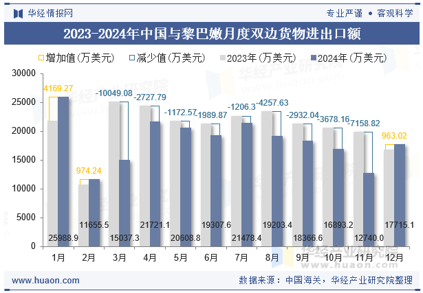 2023-2024年中国与黎巴嫩月度双边货物进出口额