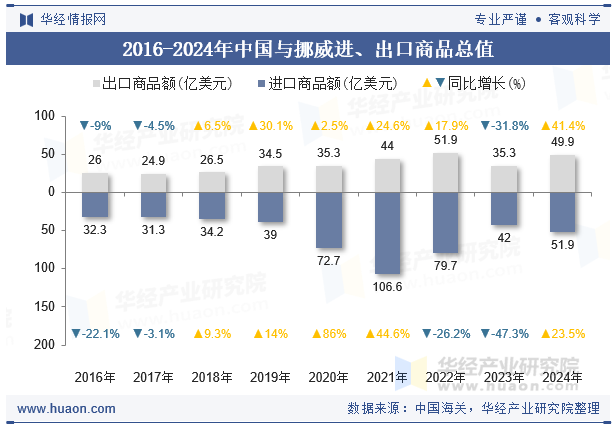 2016-2024年中国与挪威进、出口商品总值