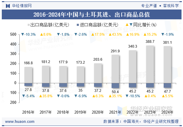 2016-2024年中国与土耳其进、出口商品总值