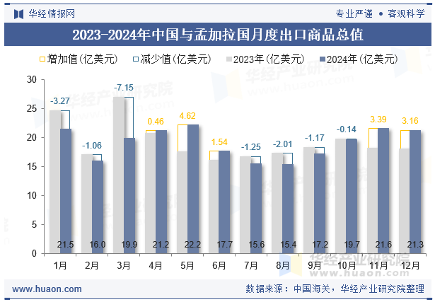 2023-2024年中国与孟加拉国月度出口商品总值