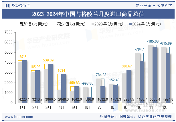 2023-2024年中国与格陵兰月度进口商品总值