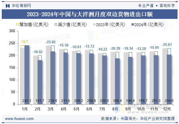 2023-2024年中国与大洋洲月度双边货物进出口额