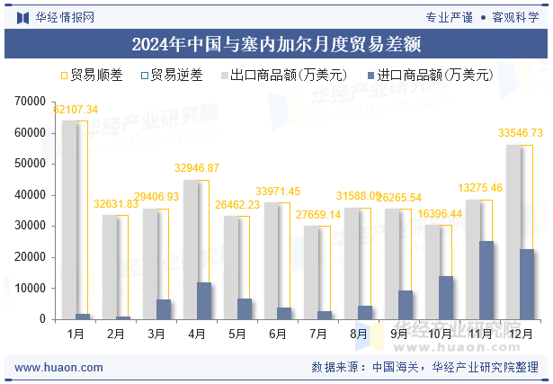 2024年中国与塞内加尔月度贸易差额